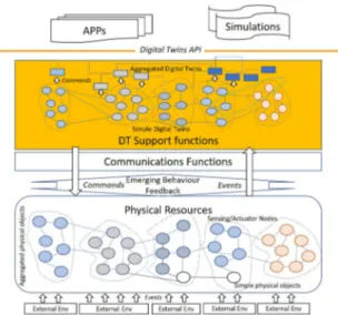 Figure 3 represents a DT platform able to cap- 284 285