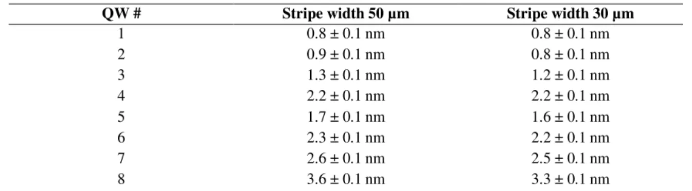 TABLE I.  Spectral shifts measured for the etched stripes (CH 4 /H 2 /Ar etching process)