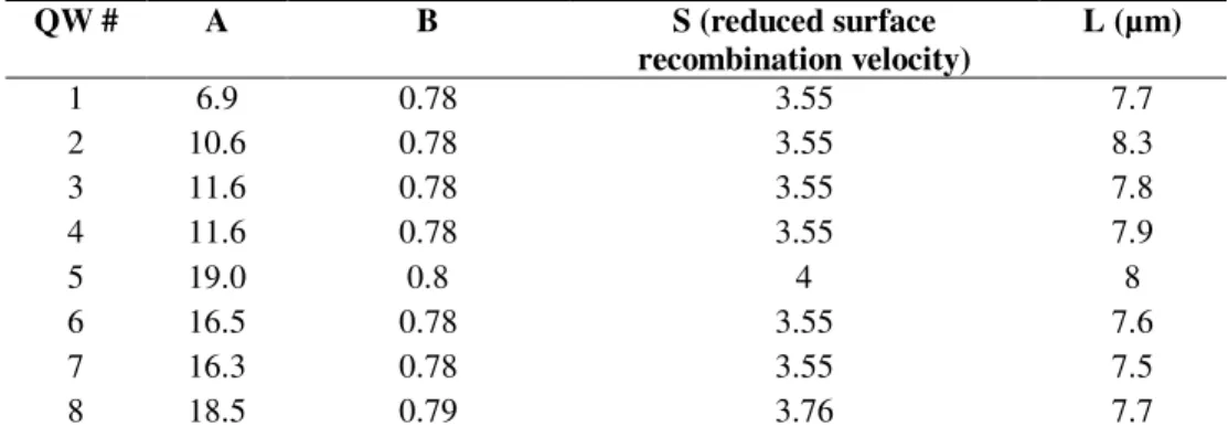 TABLE  III.    Fitting  parameters  for  PL  line  intensities  measured  on  the  50  µm  stripe  (CH 4 /H 2 /Ar  etching process)