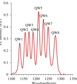 Figure  2.  Low temperature  (10  K)  PL  spectrum  of  an  un-doped  sample  after  growth  (8  QWs)