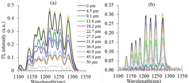 Figure 6. Series of µPL spectra measured at low temperature (10 K) across 50 µm ridges