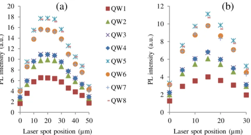 Figure 7. Integrated intensity for individual PL lines across stripes with etch depth 2 µm  after the CH 4 /H 2 /Ar process