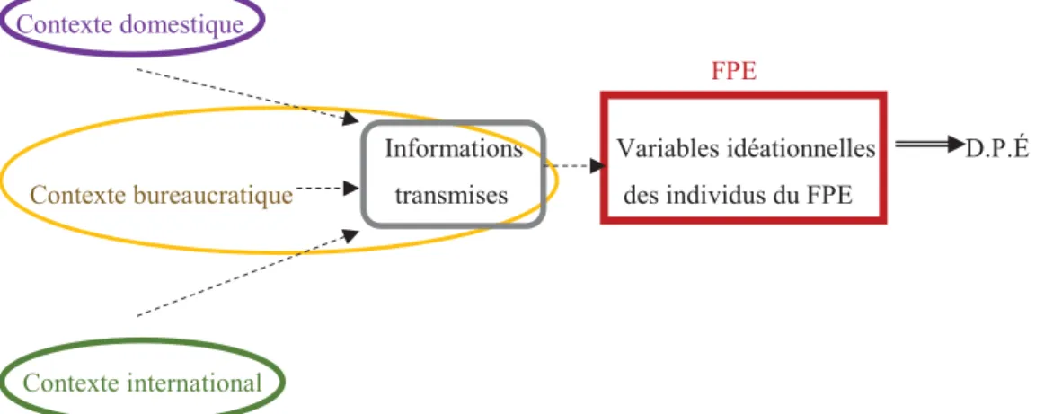 Figure 4 : Inclusion des variables idéationnelles dans le modèle théorique