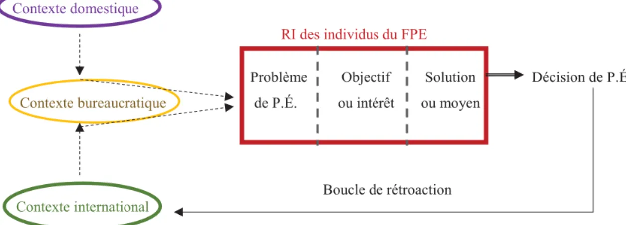 Figure 6 : La représentation idéationnelle (RI) dans le cadre théorique