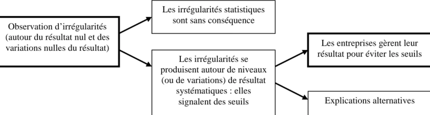 Figure 1 : de l’observation des discontinuités à l’évitement des seuils 