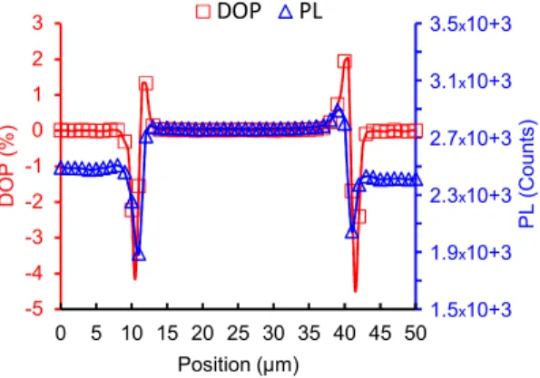 FIG. 7: DOP-PL and PL intensity linescans across an isolated ridge etched in InP : W = 30 µm, d = 1.6 µm; etch process: CH 4 /H 2 /Ar.