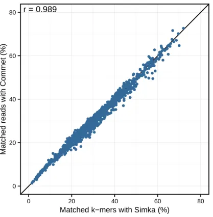 Figure 4. Comparison of Simka and Commet similarity measures. Commet and Simka were both used with Commet default k value (k = 33)
