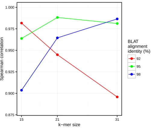 Figure 5. Comparison of Simka and BLAT distances for several values of k and several BLAT identity thresholds