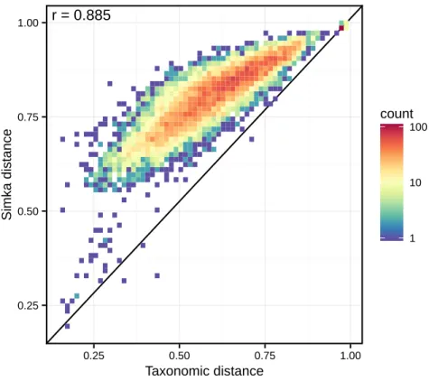 Figure 6. Correlation between taxonomic distance and k-mer based distance computed by Simka on HMP gut samples