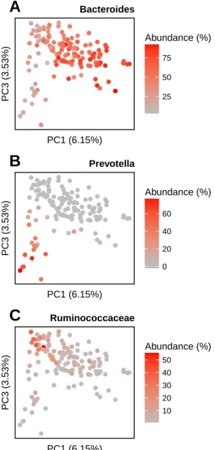Figure 8. Relative abundances of main genera in HMP gut samples.