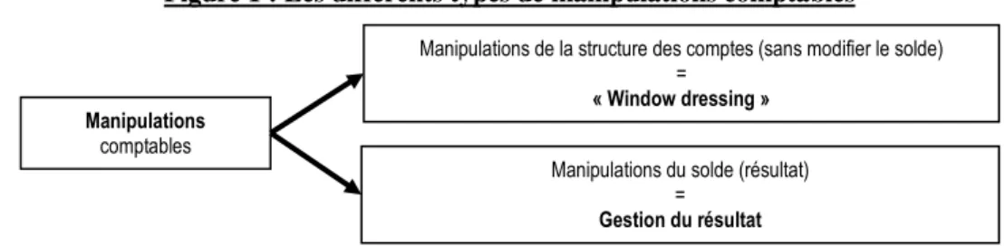 Figure 1 : Les différents types de manipulations comptables 
