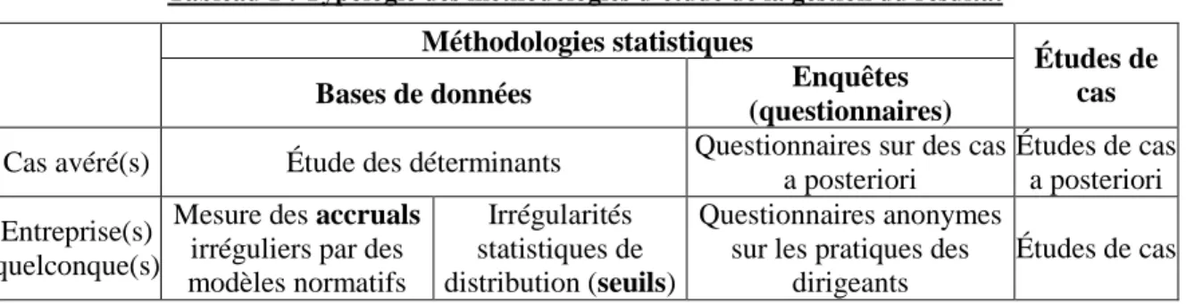 Tableau 1 : Typologie des méthodologies d’étude de la gestion du résultat  Méthodologies statistiques 