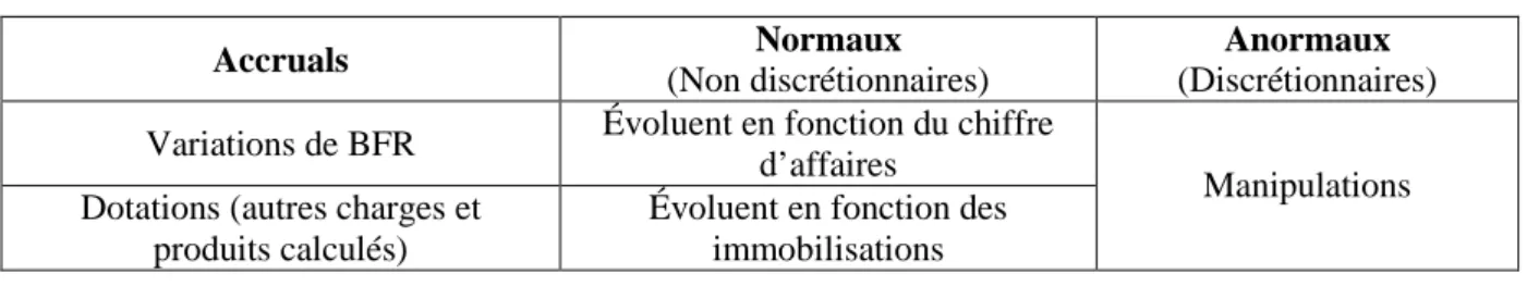 Tableau 2 : Typologie des accruals 