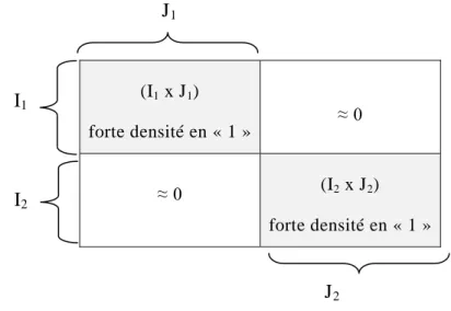 Graphique 3 : Diagonalisation de la matrice 