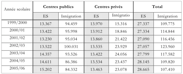 Tableau 4 : Valeurs absolues des élèves matriculés en Régime Spécial (ES) et en Régime  d’Intégration en centre publics et privés 