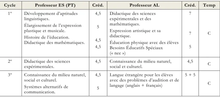 Tableau 9 : Matières d’approfondissement dans les diplômes de Professeurs spécialistes en ES  et AL dans l’UEx 