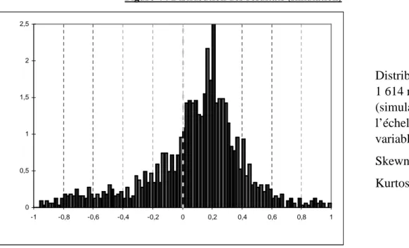 Figure 4 : Distribution des résultats (simulation) 