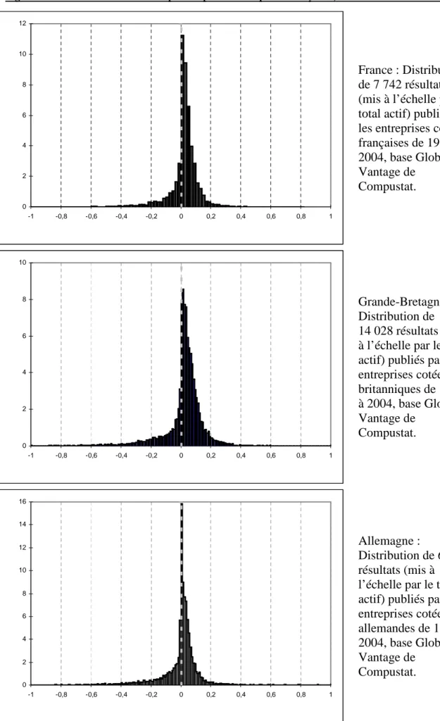 Figure 5 : Distribution des résultats publiés par les entreprises françaises, allemandes et britanniques  02468 1012 -1 -0,8 -0,6 -0,4 -0,2 0 0,2 0,4 0,6 0,8 1 France : Distribution de 7 742 résultats  (mis à l’échelle par le  total actif) publiés par les 