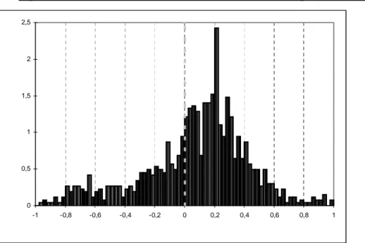 Figure 6 : Distribution des résultats (simulation) en retirant la première et dernière année de jeu 