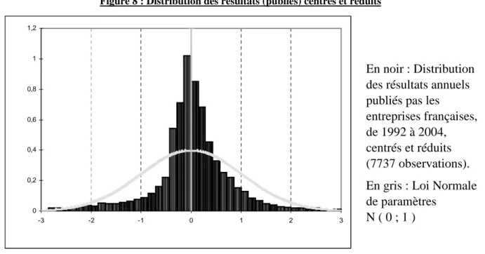 Figure 8 : Distribution des résultats (publiés) centrés et réduits 