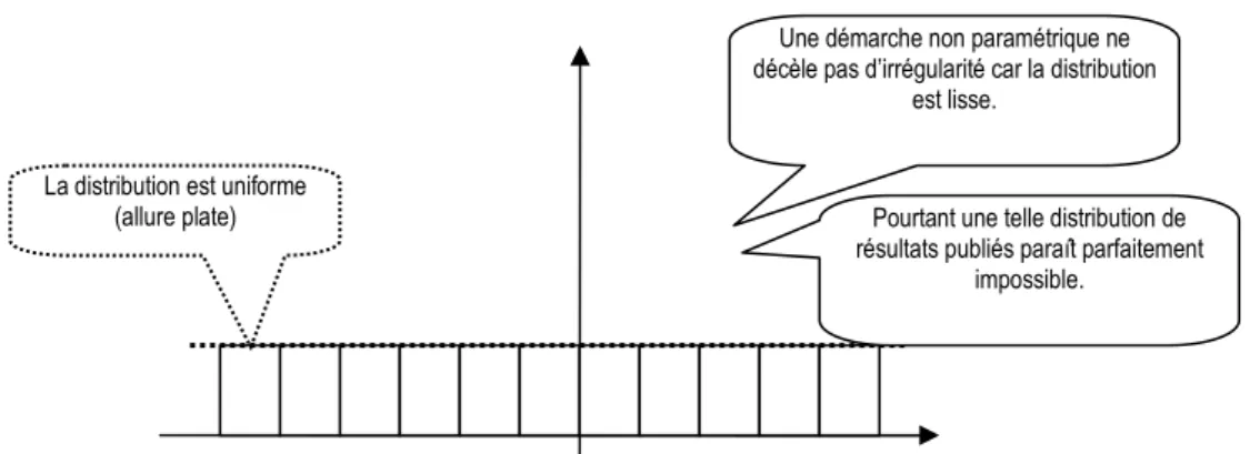 Figure  1  : Exemple de distribution lisse irrégulière 