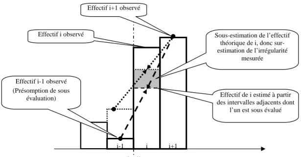 Figure 5 : Utilisation d’un intervalle potentiellement irrégulier pour mesurer l’irrégularité 
