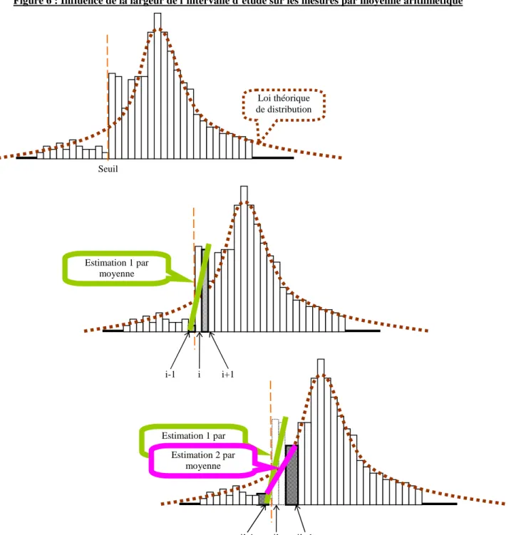 Figure 6 : Influence de la largeur de l’intervalle d’étude sur les mesures par moyenne arithmétique 