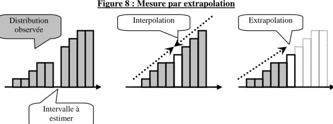 Figure 8 : Mesure par extrapolation 