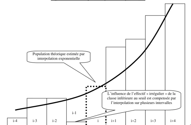 Figure 10 : Mesure par interpolation exponentielle 