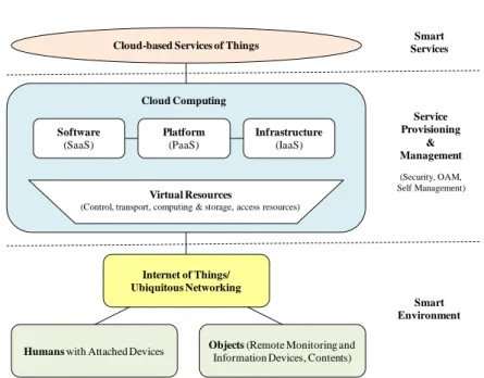 Fig. 4. A conceptual diagram for the cloud-based Internet of Things 