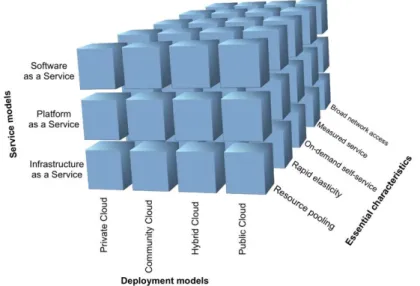 Fig. 1. The service model, deployment models and essential characteristics of cloud computing  (illustration from [7]) 