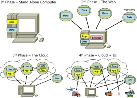 Fig. 3. From stand alone computer to cloud-based IoT   