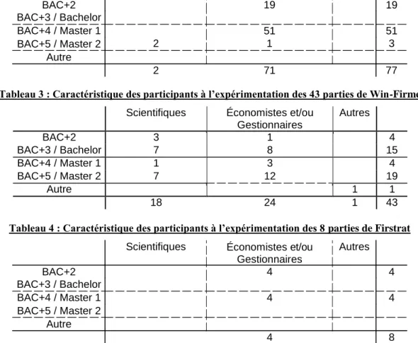 Tableau 3 : Caractéristique des participants à l’expérimentation des 43 parties de Win-Firme  Scientifiques  Économistes et/ou 