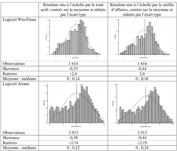 Figure 6 : Distribution des résultats (simulation) centrés et réduits 