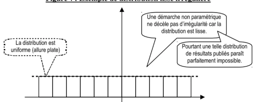 Figure 1 : Exemple de distribution lisse irrégulière 