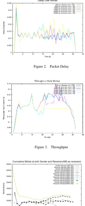 Figure 1.   Cumulative Bit-rate at Sender and Receiver 