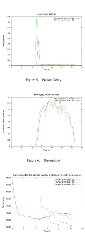 Figure 5.   Packet Delay 