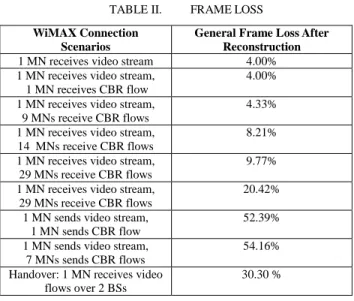 TABLE II.   FRAME LOSS  WiMAX Connection 