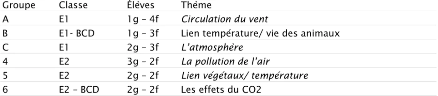 Tableau 1 : les groupes d’élèves