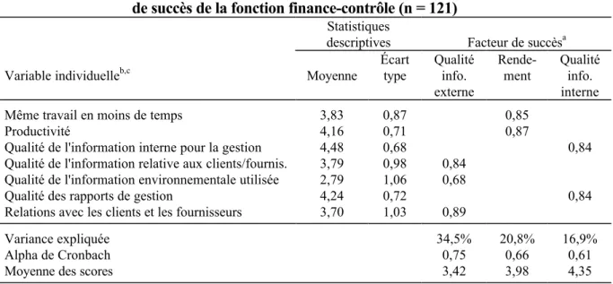 Tableau 1. Structure factorielle des facteurs de succès de la fonction finance-contrôle (n = 121)