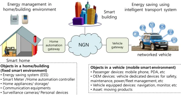 Figure 1: Examples of energy saving using smart objects 