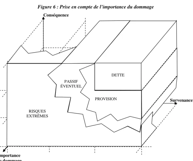 Figure 6 : Prise en compte de l’importance du dommage 