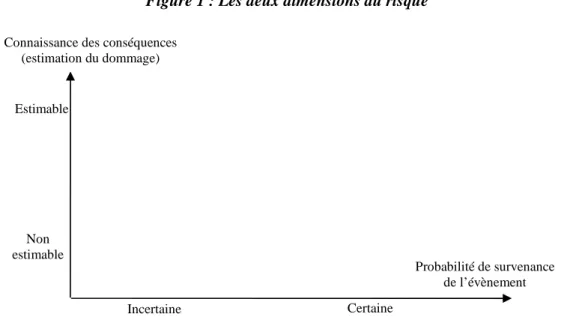 Figure 1 : Les deux dimensions du risque  