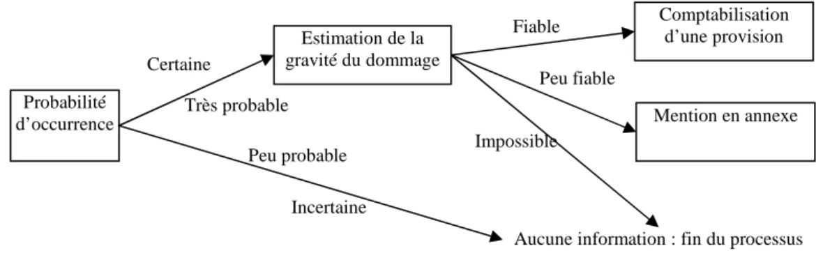 Figure 4 : Processus d’analyse comptable du risque 