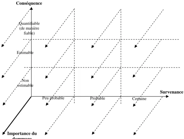 Figure 5 : Un troisième axe pour analyser le risque : l’importance des conséquences 