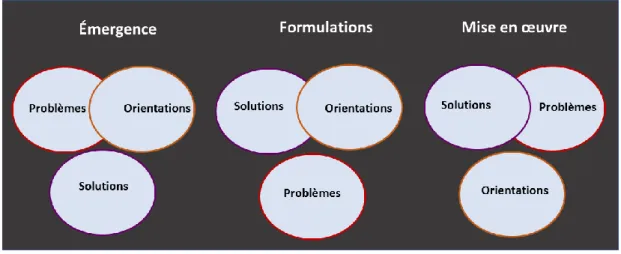 Figure 4.  Rencontre des courants dans les étapes de la réalisation d’une politique  publique 