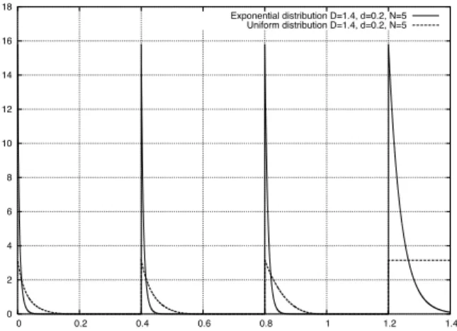 Figure 1: Examples of optimal probability density functions