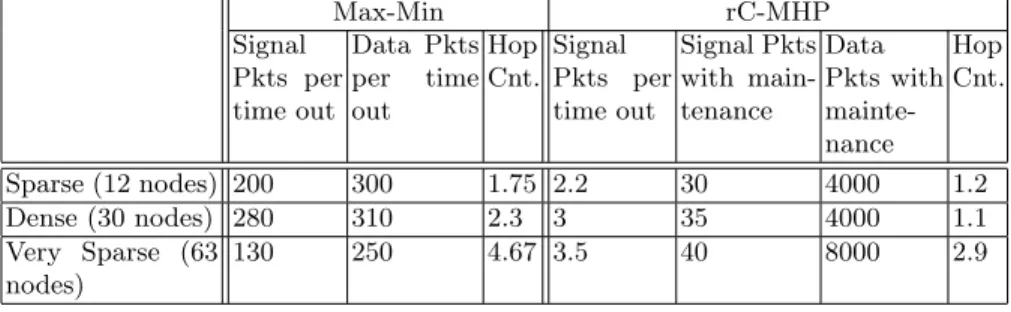 Table 2: Average number of clusters, data packets and hop counts per node. Max-Min rC-MHP Signal Pkts per time out Data Pktspertimeout Hop Cnt