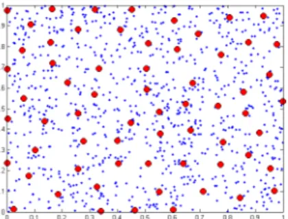 Fig. 1: Cluster-head positions after having applied the Mat´ ern Hard core Poisson process where the intensity of the nodes is λ = 1000 and the distance h = 0.1 m