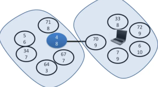 Fig. 4: Node id with its own weight. Clusters produced by Max-Min. There are 12 nodes including the BS.
